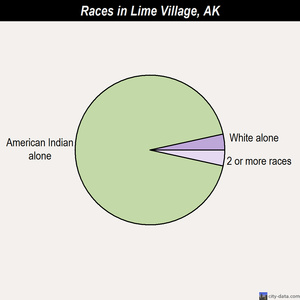 Lime Village races chart