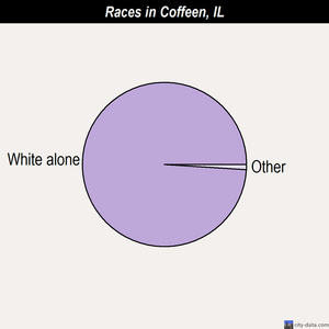 Coffeen races chart