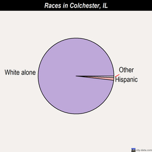 Colchester races chart