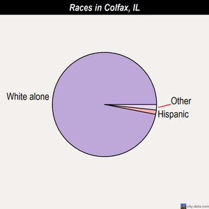 Colfax races chart