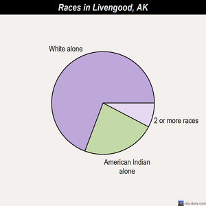 Livengood races chart