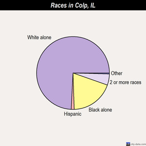 Colp races chart