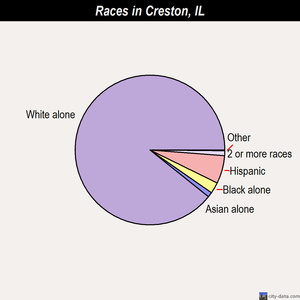 Creston races chart