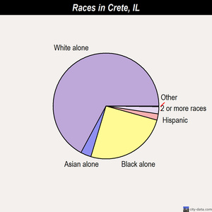 Crete races chart