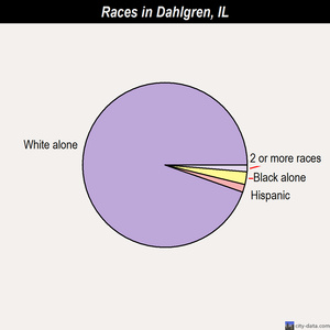 Dahlgren races chart