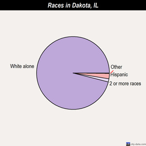 Dakota races chart