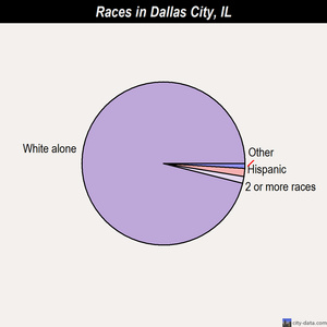 Dallas City races chart