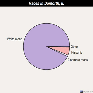 Danforth races chart