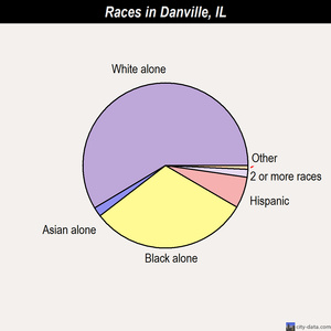 Danville races chart