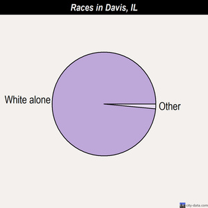Davis races chart