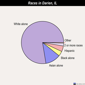 Darien races chart