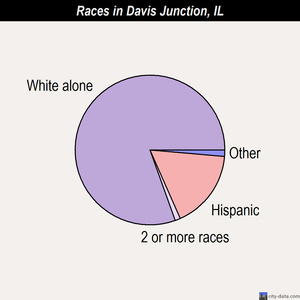 Davis Junction races chart