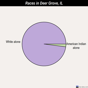 De Pue races chart