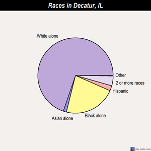 Decatur races chart