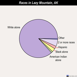 Lazy Mountain races chart