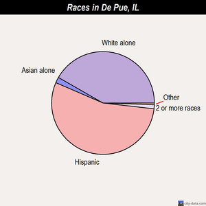 De Pue races chart