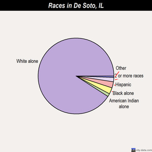 De Soto races chart