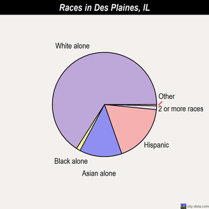 Des Plaines races chart