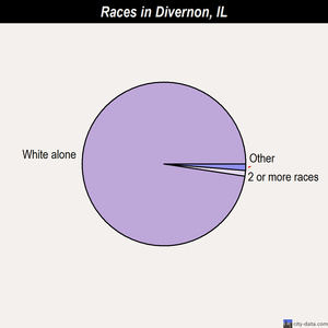 DeKalb races chart