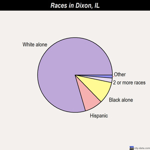 Dixon races chart