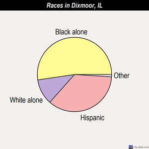 Des Plaines races chart