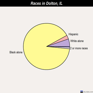 Dolton races chart
