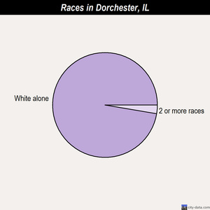 Dover races chart