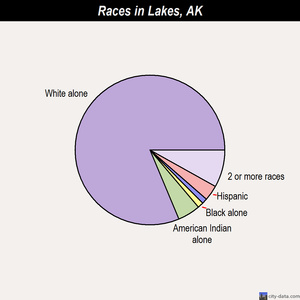 Lakes races chart