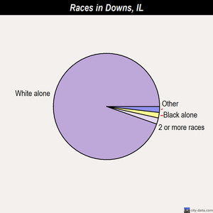 Downs races chart