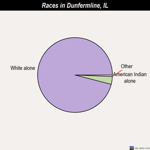 Dunfermline races chart