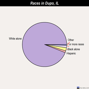 Dupo races chart