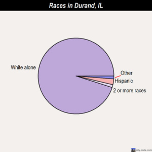 Durand races chart