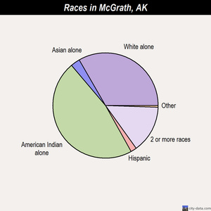 McGrath races chart