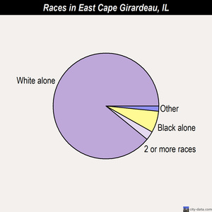 East Cape Girardeau races chart