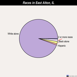 East Alton races chart