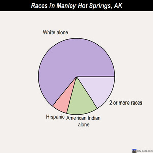 McGrath races chart