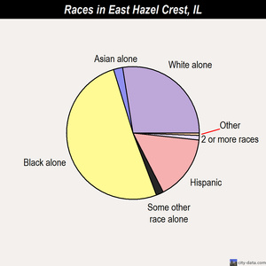 East Hazel Crest races chart