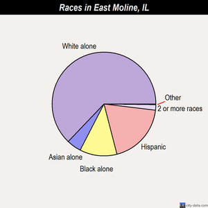 East Moline races chart