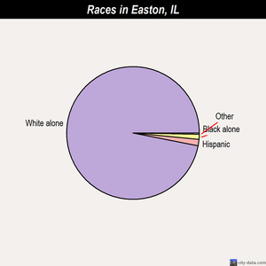 Easton races chart