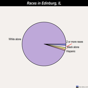 Edinburg races chart