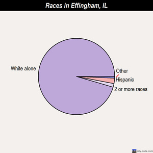 Effingham races chart
