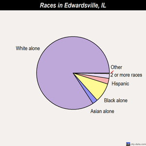 Edwardsville races chart