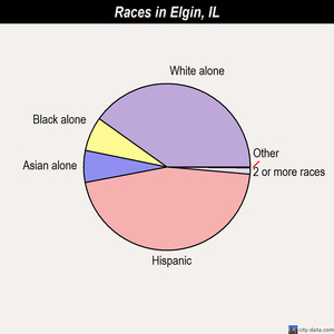 Elgin races chart