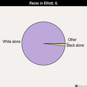 Elliott races chart