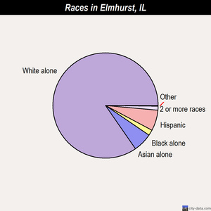 Elmhurst races chart