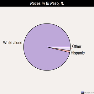 El Paso races chart