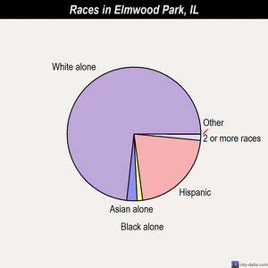 Elmwood Park races chart