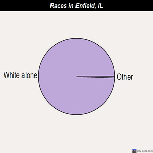 Enfield races chart
