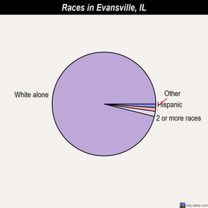 Evansville races chart