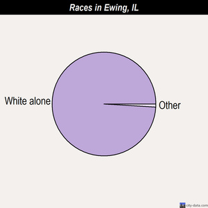 Ewing races chart